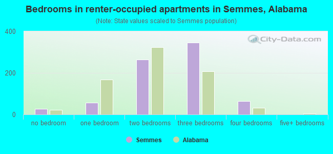 Bedrooms in renter-occupied apartments in Semmes, Alabama