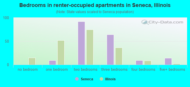 Bedrooms in renter-occupied apartments in Seneca, Illinois