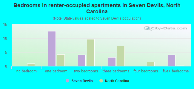 Bedrooms in renter-occupied apartments in Seven Devils, North Carolina