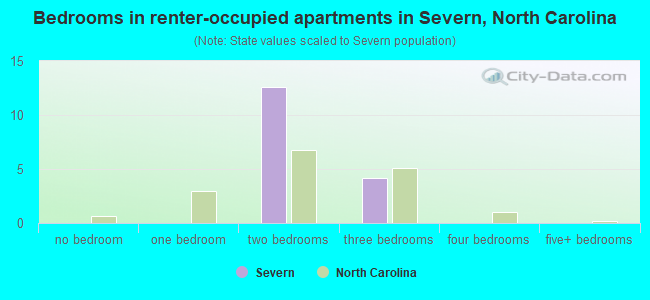 Bedrooms in renter-occupied apartments in Severn, North Carolina