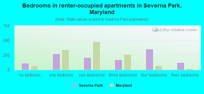 Bedrooms in renter-occupied apartments in Severna Park, Maryland