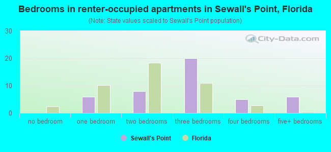 Bedrooms in renter-occupied apartments in Sewall's Point, Florida