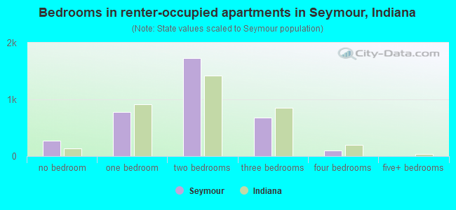 Bedrooms in renter-occupied apartments in Seymour, Indiana
