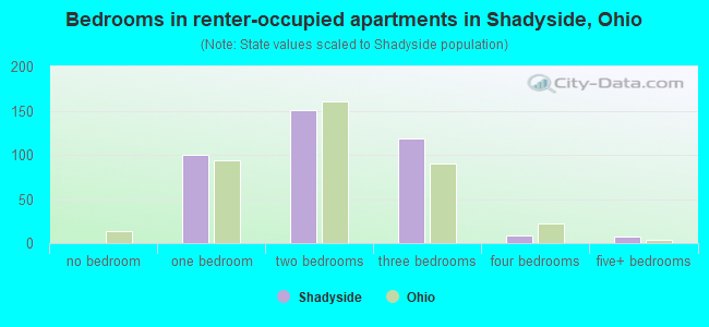 Bedrooms in renter-occupied apartments in Shadyside, Ohio