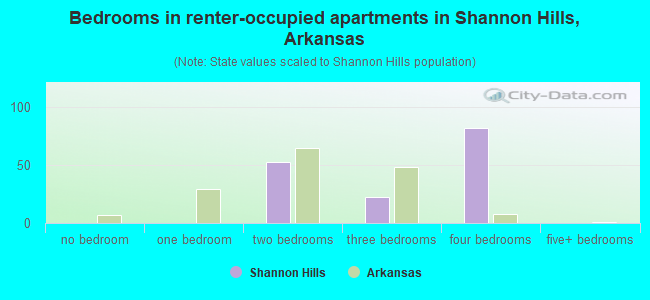 Bedrooms in renter-occupied apartments in Shannon Hills, Arkansas