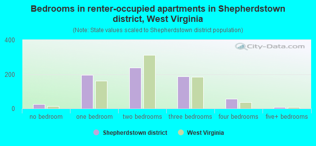 Bedrooms in renter-occupied apartments in Shepherdstown district, West Virginia