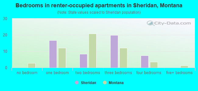 Bedrooms in renter-occupied apartments in Sheridan, Montana