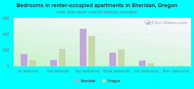 Bedrooms in renter-occupied apartments in Sheridan, Oregon