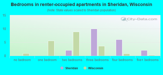 Bedrooms in renter-occupied apartments in Sheridan, Wisconsin