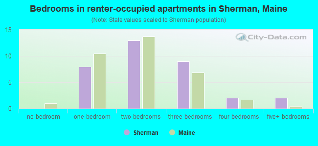 Bedrooms in renter-occupied apartments in Sherman, Maine