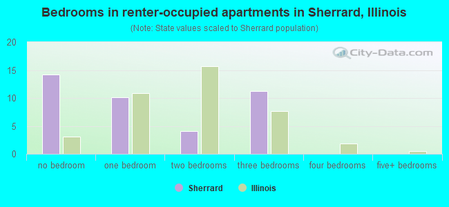 Bedrooms in renter-occupied apartments in Sherrard, Illinois