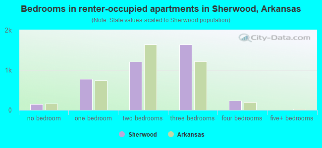 Bedrooms in renter-occupied apartments in Sherwood, Arkansas