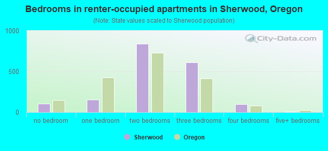 Bedrooms in renter-occupied apartments in Sherwood, Oregon