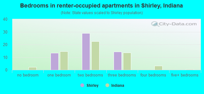 Bedrooms in renter-occupied apartments in Shirley, Indiana