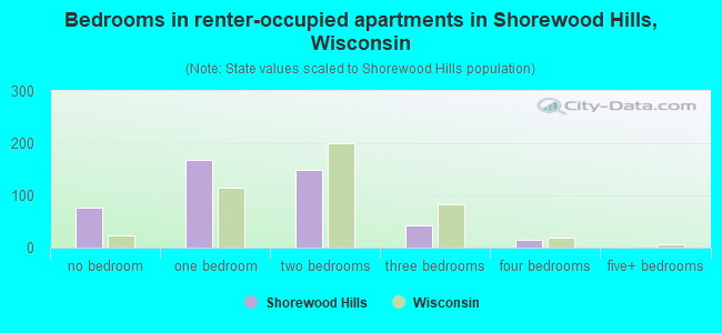 Bedrooms in renter-occupied apartments in Shorewood Hills, Wisconsin
