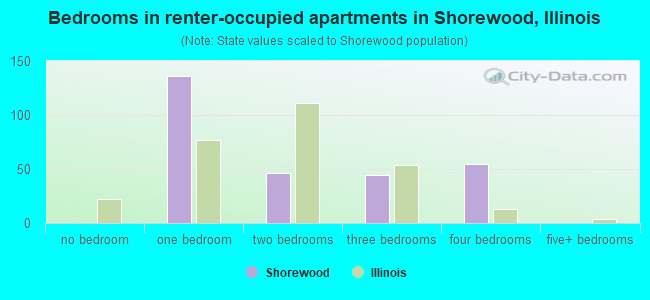 Bedrooms in renter-occupied apartments in Shorewood, Illinois