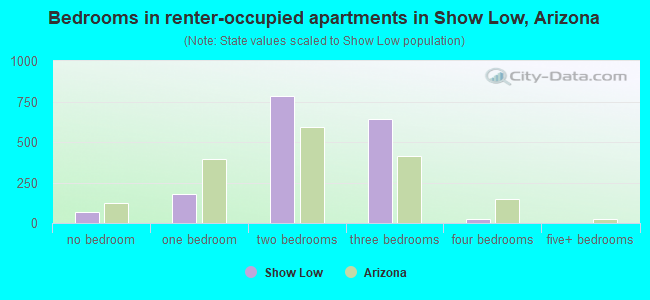 Bedrooms in renter-occupied apartments in Show Low, Arizona