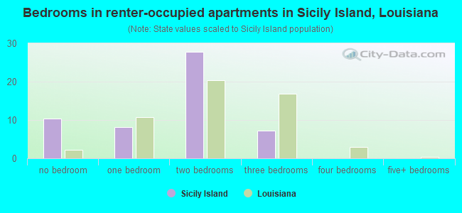 Bedrooms in renter-occupied apartments in Sicily Island, Louisiana