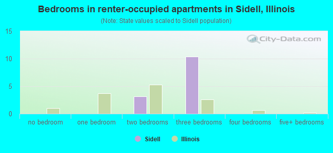 Bedrooms in renter-occupied apartments in Sidell, Illinois