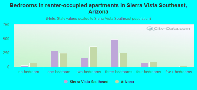 Bedrooms in renter-occupied apartments in Sierra Vista Southeast, Arizona