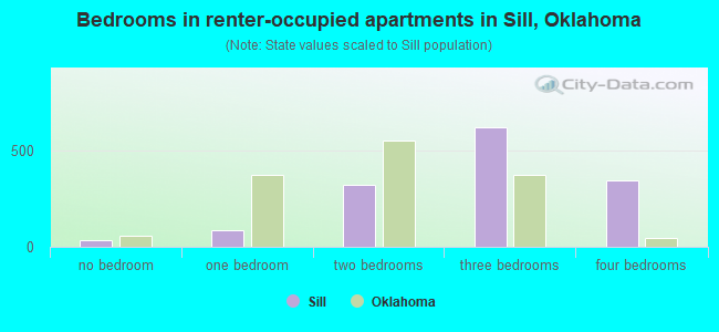 Bedrooms in renter-occupied apartments in Sill, Oklahoma