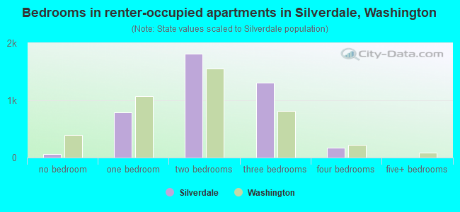 Bedrooms in renter-occupied apartments in Silverdale, Washington