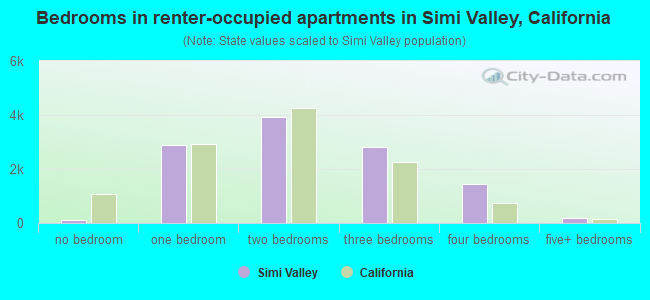 Bedrooms in renter-occupied apartments in Simi Valley, California