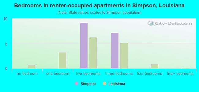 Bedrooms in renter-occupied apartments in Simpson, Louisiana