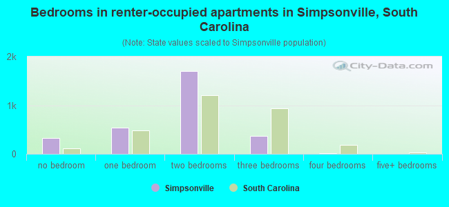 Bedrooms in renter-occupied apartments in Simpsonville, South Carolina