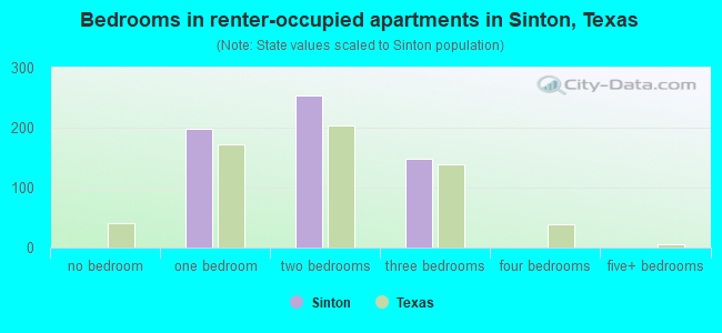 Bedrooms in renter-occupied apartments in Sinton, Texas