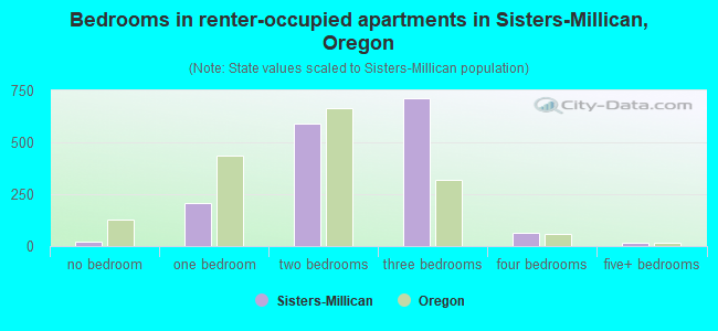 Bedrooms in renter-occupied apartments in Sisters-Millican, Oregon