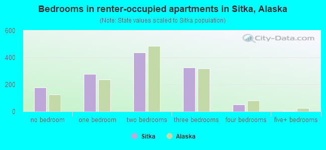 Bedrooms in renter-occupied apartments in Sitka, Alaska