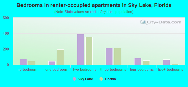 Bedrooms in renter-occupied apartments in Sky Lake, Florida