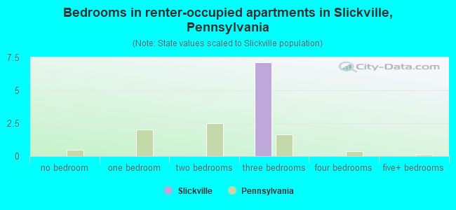Bedrooms in renter-occupied apartments in Slickville, Pennsylvania