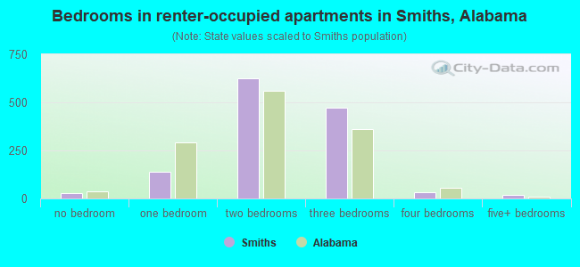 Bedrooms in renter-occupied apartments in Smiths, Alabama