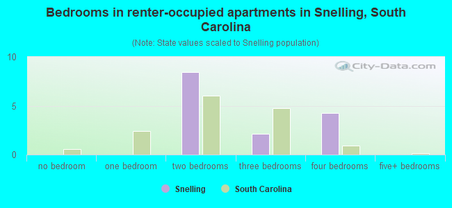 Bedrooms in renter-occupied apartments in Snelling, South Carolina