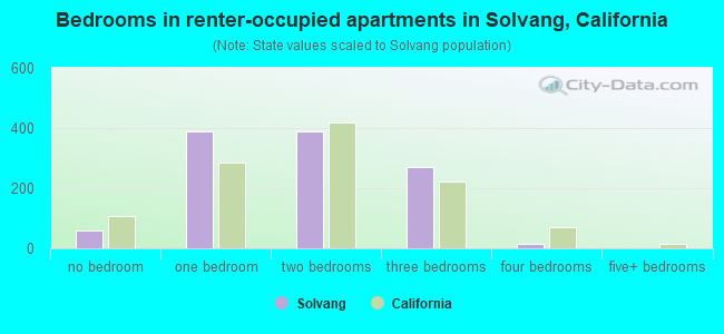 Bedrooms in renter-occupied apartments in Solvang, California