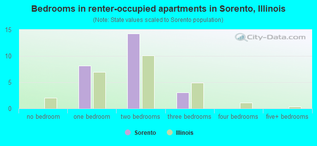 Bedrooms in renter-occupied apartments in Sorento, Illinois