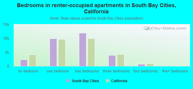 Bedrooms in renter-occupied apartments in South Bay Cities, California
