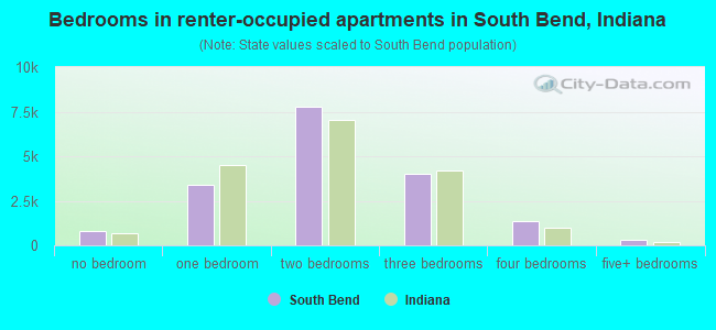 Bedrooms in renter-occupied apartments in South Bend, Indiana