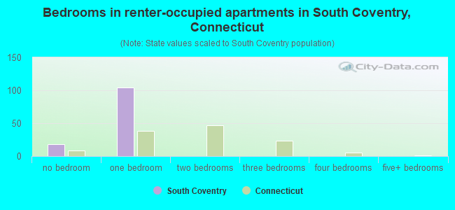 Bedrooms in renter-occupied apartments in South Coventry, Connecticut