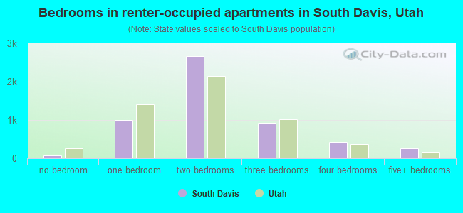 Bedrooms in renter-occupied apartments in South Davis, Utah