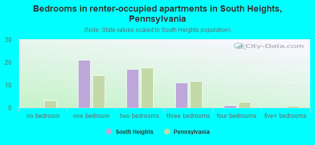 Bedrooms in renter-occupied apartments in South Heights, Pennsylvania