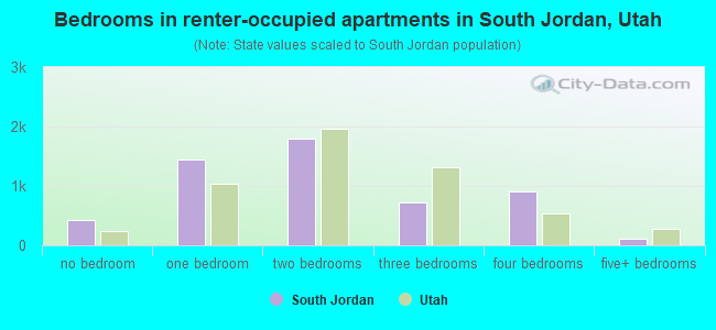 Bedrooms in renter-occupied apartments in South Jordan, Utah