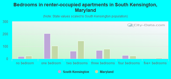 Bedrooms in renter-occupied apartments in South Kensington, Maryland