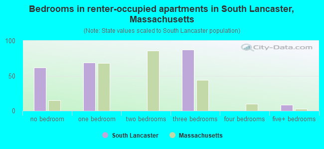 Bedrooms in renter-occupied apartments in South Lancaster, Massachusetts
