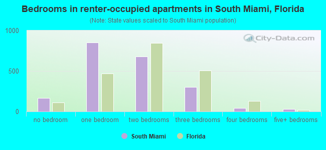 Bedrooms in renter-occupied apartments in South Miami, Florida
