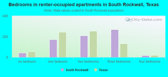 Bedrooms in renter-occupied apartments in South Rockwall, Texas