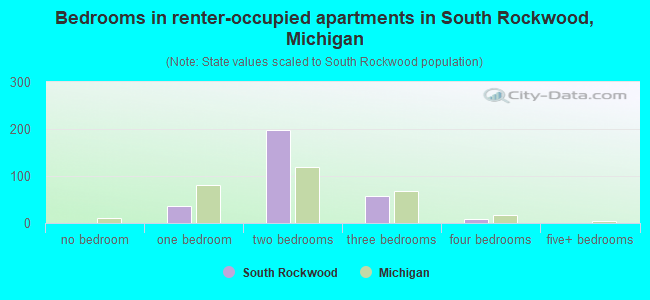 Bedrooms in renter-occupied apartments in South Rockwood, Michigan