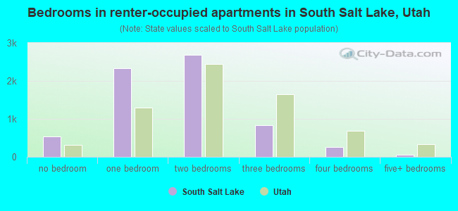 Bedrooms in renter-occupied apartments in South Salt Lake, Utah